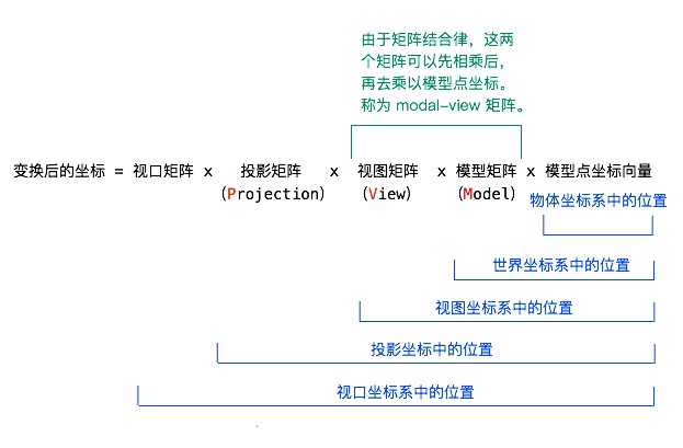 MVP变换 - 矩阵变换