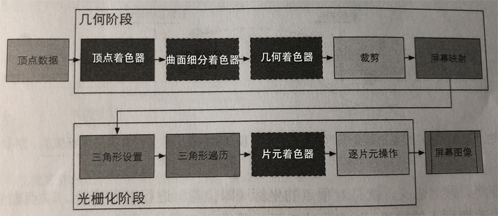 GPU渲染流程